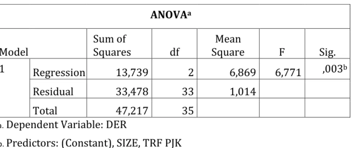 Table 4.6 Hasi l Pengujian Nilai Statisktk F   ANOVA a     Model   Sum of  Squares   df   Mean  Square   F   Sig