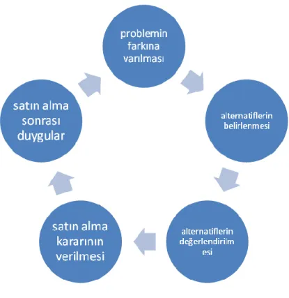 Şekil 2 : Satın Alma Karar Süreci 