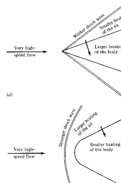 Figure 1.10 Contrast of aerodynamic heating for slenderand blunt reentry vehicles. (a) Slender reentry body.(b) Blunt reentry body.