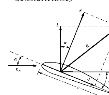 Figure 1.16 Resultant aerodynamic forceand moment on the body.