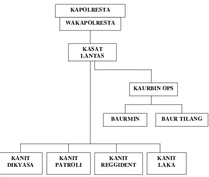 Gambar 1. Struktur Organisasi Kantor Sat Lantas Polresta Tebing Tinggi 