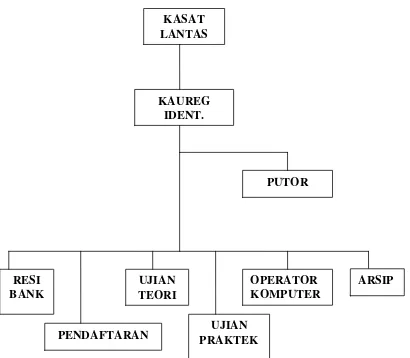 Gambar 2. Struktur Organisasi Unit Registrasi dan Identifikasi 