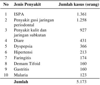 Tabel 3. Data sepuluh jenis penyakit terbanyak di Puskesmas Sukakarya tahun 2006. 