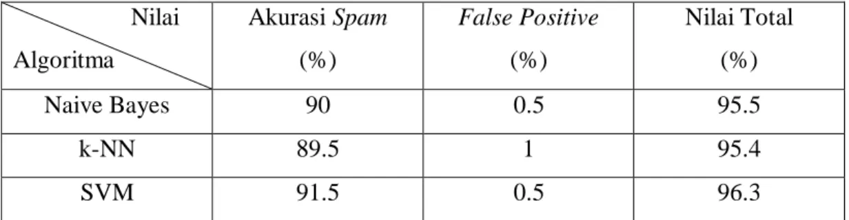 Tabel 4.5. Hasil Pengujian Algoritma Dengan Sampel Pengujian Minimum                     Nilai  Algoritma  Akurasi Spam (%)  False Positive (%)  Nilai Total (%)  Naive Bayes  90  0.5  95.5  k-NN  89.5  1  95.4  SVM  91.5  0.5  96.3 