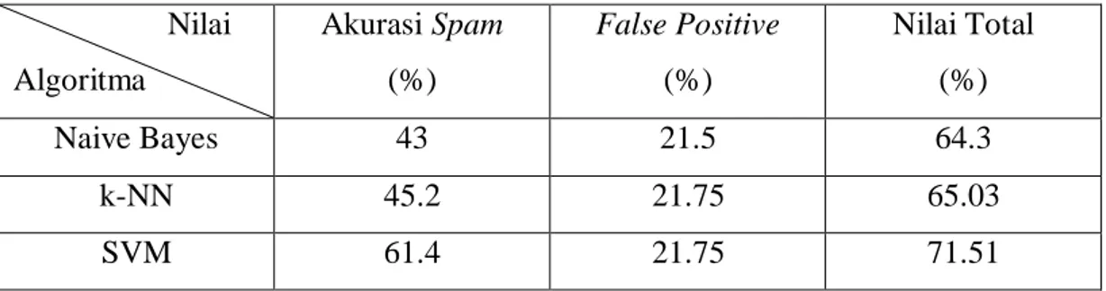 Tabel 4.1. Hasil Pengujian Awal Algoritma                     Nilai  Algoritma  Akurasi Spam (%)  False Positive (%)  Nilai Total (%)  Naive Bayes  43  21.5  64.3  k-NN  45.2  21.75  65.03  SVM  61.4  21.75  71.51 