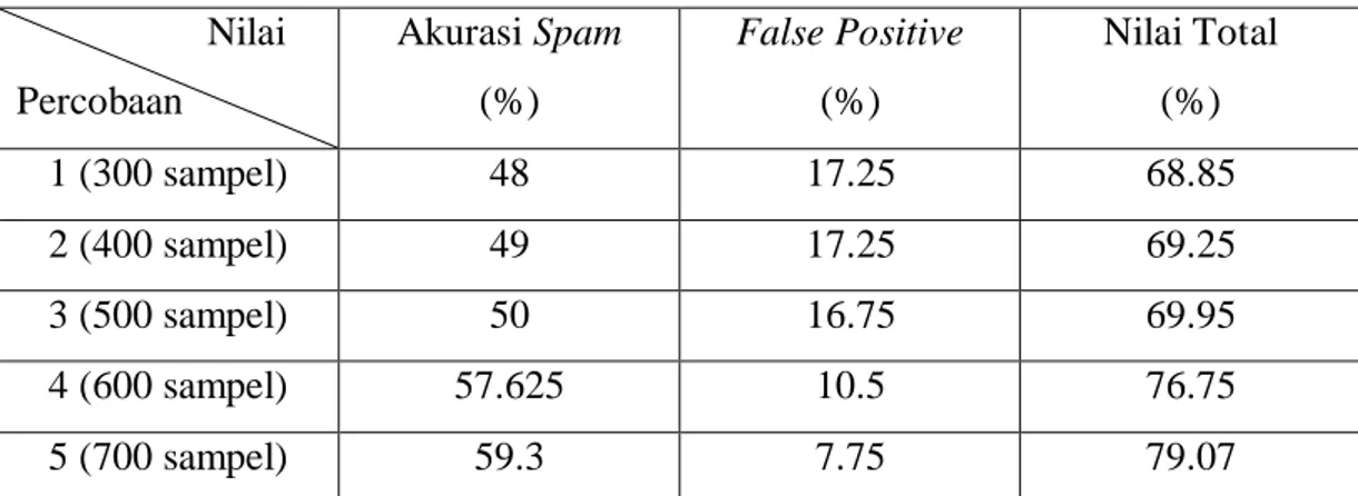 Tabel 4.3. Hasil Pengujian Penambahan Sampel Untuk k-NN                     Nilai  Percobaan  Akurasi Spam (%)  False Positive (%)  Nilai Total (%)  1 (300 sampel)  45.8  18.25  67.37  2 (400 sampel)  46.1  18  67.64  3 (500 sampel)  46.4  15.75  69.11  4 