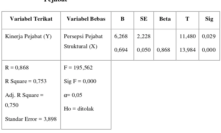 Tabel 53:Hasil Perhitungan Analisis Regresi Linier Sederhanaantara Persepsi Pejabat Struktural dengan KinerjaPejabat