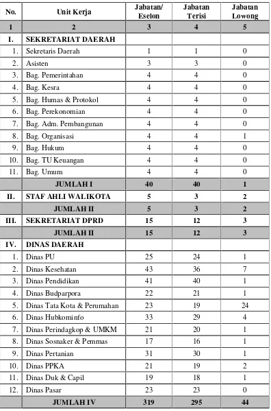 Tabel 1. Rekapitulasi Jabatan di Lingkungan Pemerintah Kota Metro