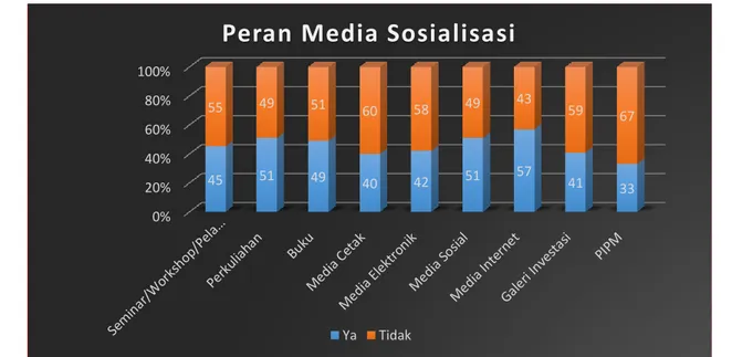 Gambar 3. Peran Media Sosialisasi Pasar Modal Syariah  Sumber: Data primer yang diolah 