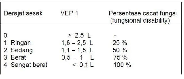 Tabel 2. Penilaian Kecacatan Paru 