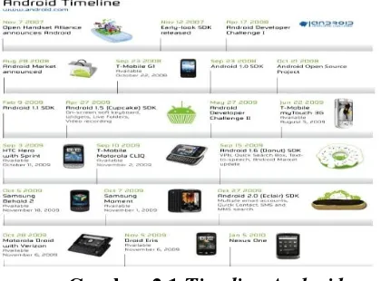Gambar 2.1 Timeline Android 