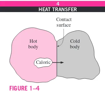 FIGURE 1–4like substance called the caloric that is a massless, colorless, odorless, andIn the early nineteenth century, heat wastasteless substance that can be poured from one body into another (Fig