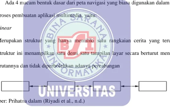 Gambar II.1 Struktur Navigasi Linear  2.  Hirarki 