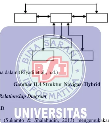 Gambar II.4 Struktur Navigasi Hybrid  B.  Enterprise Relationship Diagram 