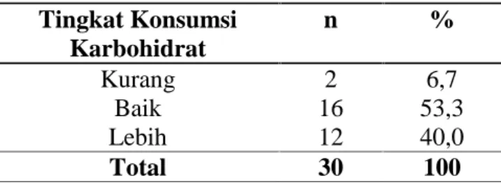 Tabel 4. Distribusi Tingkat Konsumsi Karbohidrat Tingkat Konsumsi Karbohidrat n % Kurang Baik Lebih 2 1612 6,7 53,340,0 Total 30 100 Aktivitas Fisik