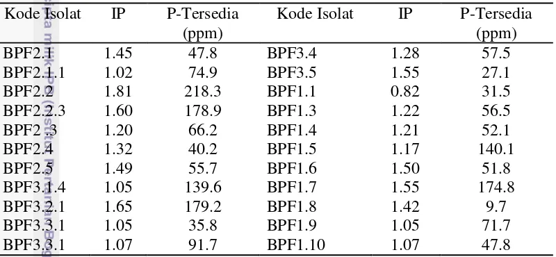 Tabel 4  Hasil uji kualitatif dan uji kuantitatif bakteri pelarut fosfat 