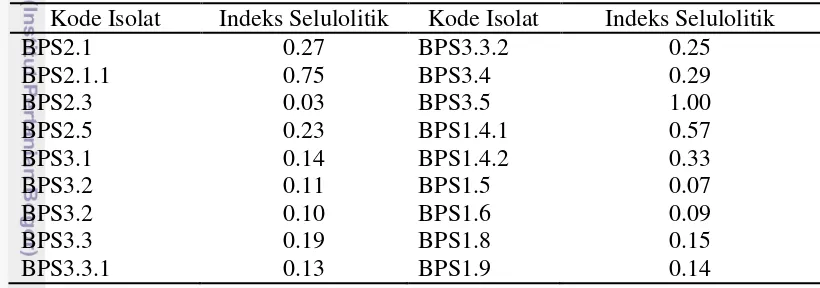 Tabel 5 Hasil uji kemampuan BPS berdasarkan nilai indeks selulolitik (IS) 