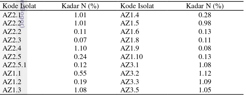 Tabel 6 Hasil uji kemampuan Azospirillum menambat Nitrogen dengan metode kjeldahl 