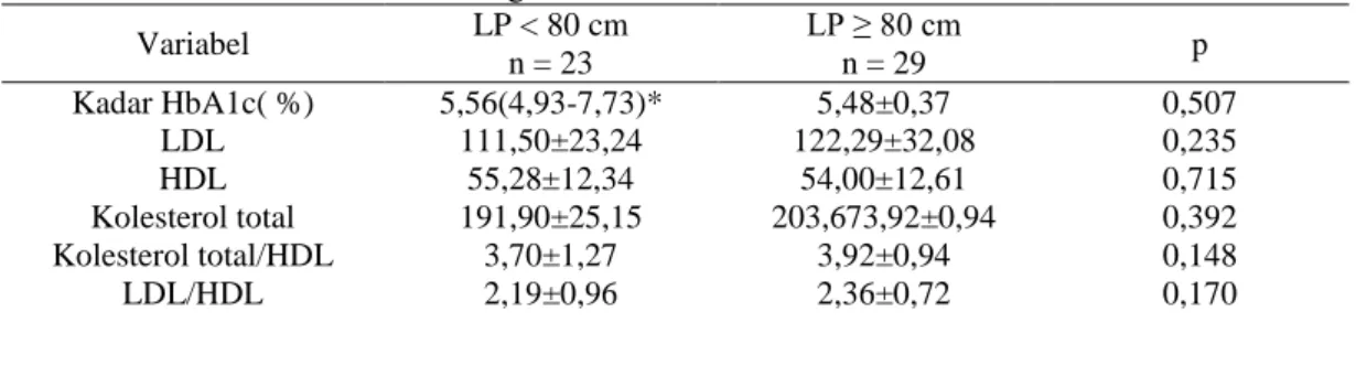 Tabel II. Perbandingan Rerata   Kadar  HbA1c dan Profil Lipid pada Responden Wanita Dewasa    dengan LP < 80 dan LP ≥ 80 cm  Variabel  LP < 80 cm  n = 23  LP ≥ 80 cm n = 29  p  Kadar HbA1c( %)  LDL  HDL  Kolesterol total  Kolesterol total/HDL  LDL/HD