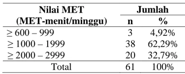 Tabel 4. Aktifitas fisik berdasarkan nilai MET.  Nilai MET   (MET-menit/minggu)  Jumlah  n %   ≥ 600 – 999   3  4,92%  ≥ 1000 – 1999   38  62,29%  ≥ 2000 – 2999   20  32,79%  Total  61  100%  Lingkar Pinggang 