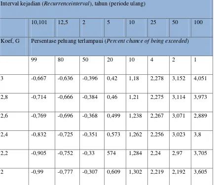 Tabel 2.2 Harga K untuk Distribusi Log Pearson III 