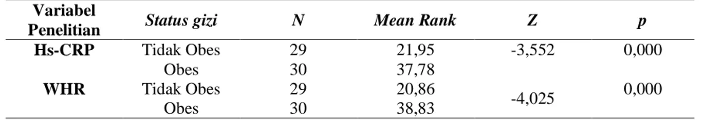 Tabel 6. Perbedaan WHR dengan kadar hs-CRP pada responden.  Variabel 