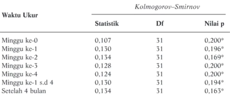 Tabel 2. Tes Normalitas Sebaran Data Lingkar Pinggang 