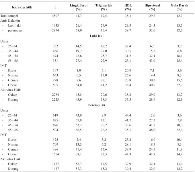Tabel 1. Prevalensi Faktor Risiko Sindrom Metabolik Pada Usia 25-65 Tahun Menurut Karakteristik,  Bogor 2011-2012