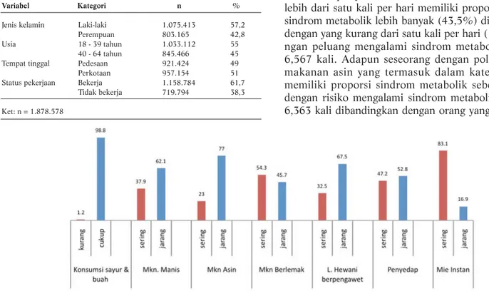 Tabel 3 menunjukkan bahwa terdapat hubungan yang signikan antara pola konsumsi sayur dan buah,  kon-sumsi makanan manis dan makanan asin dengan  kejadi-an sindrom metabolik