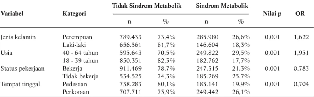 Gambar 2. Distribusi Responden Berdasarkan Batasan Kriteria Sindrom Metabolik
