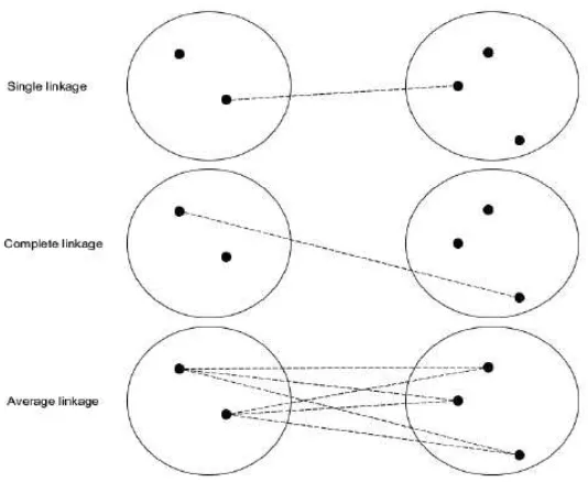 Gambar 2.4 Ilustrasi prosedur linkage dari dua cluster (Izenman, 2008) 