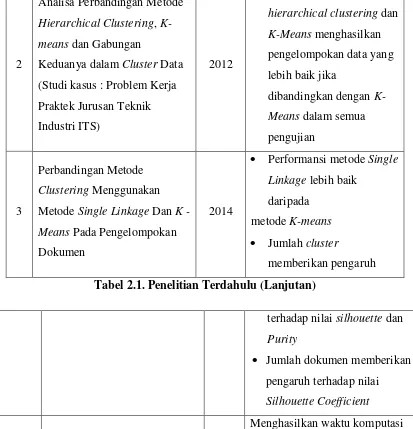 Tabel 2.1. Penelitian Terdahulu (Lanjutan) 