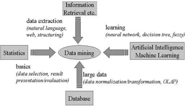 Gambar 2.1. Bidang Ilmu Data Mining (Pramudiono, 2006) 