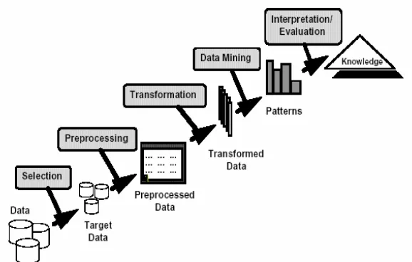 Gambar 2.2. Tahapan Data Mining (Fayyad, 1996) 