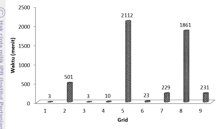 Gambar 3  Total waktu penggunaan setiap grid kandang berang-berang cakar 