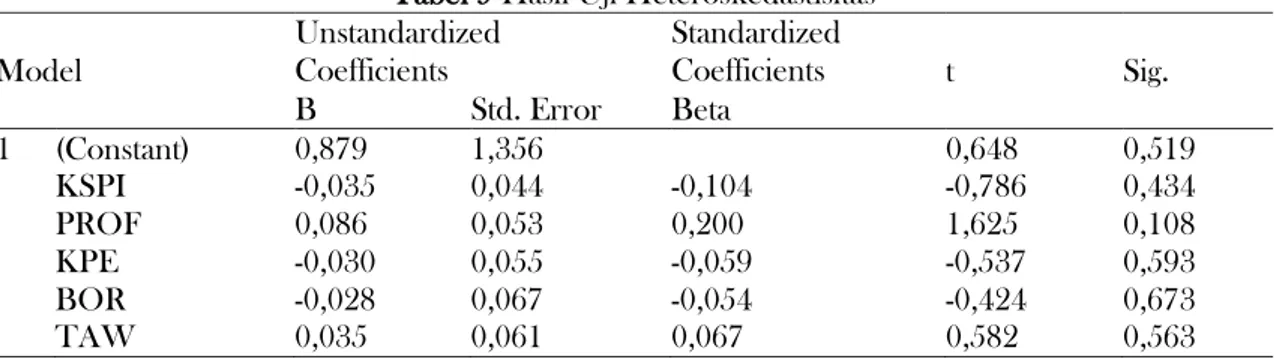 Tabel 9 Hasil Uji Heteroskedastisitas  Model  Unstandardized Coefficients  Standardized Coefficients  t  Sig
