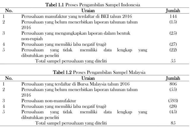 Tabel 1.1 Proses Pengambilan Sampel Indonesia 