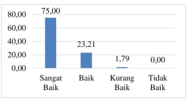 Gambar 1. efikasi diri mahasiswa 