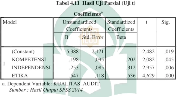 Tabel 4.11  Hasil Uji Parsial (Uji t) 