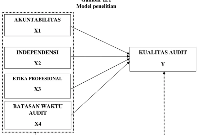 Gambar II.1 Model penelitian AKUNTABILITAS X1 INDEPENDENSI X2 ETIKA PROFESIONAL X3 KUALITAS AUDITY BATASAN WAKTU AUDIT X4