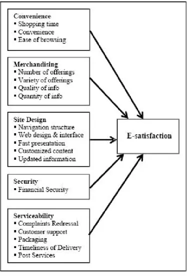Gambar 2.1 E-Satisfaction Model  Sumber : Anand (2007, p. 704) 
