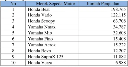 Tabel  1.1  Yamaha  Nmax  termasuk  dalam  sepuluh  sepeda  motor  terlaris  di  Indonesia