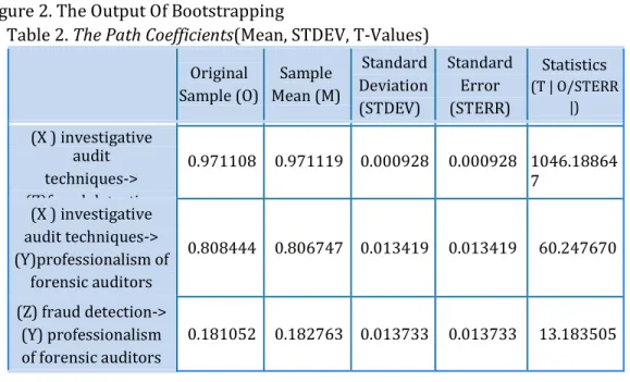 Figure	2.	The	Output	Of	Bootstrapping	 Table	2.	The	Path	Coefficients(Mean,	STDEV,	T‐Values)		 	 	 Original	 Sample	(O) Sample	 Mean	(M) Standard	 Deviation	 (STDEV)	 Standard	Error	(STERR)	 Statistics	 (T	|	O/STERR	|)	 (X	)	investigative	 audit	 technique