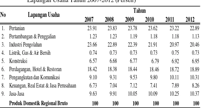 Tabel 1.1. Kontribusi PDRB Sektor Pertanian Terhadap PDRB Provinsi Sumatera Utara Atas Dasar Harga Konstan Tahun 2000 Menurut Lapangan Usaha Tahun 2007-2012 (Persen) 