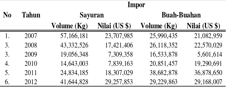 Tabel : 1.3. Perkembangan Volume dan Nilai Impor Sayuran dan Buah-Buahan di provinsi Sumatera Utara tahun 2007-2012 