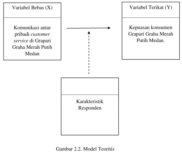 Gambar 2.2. Model Teoritis Variabel Bebas (X) 
