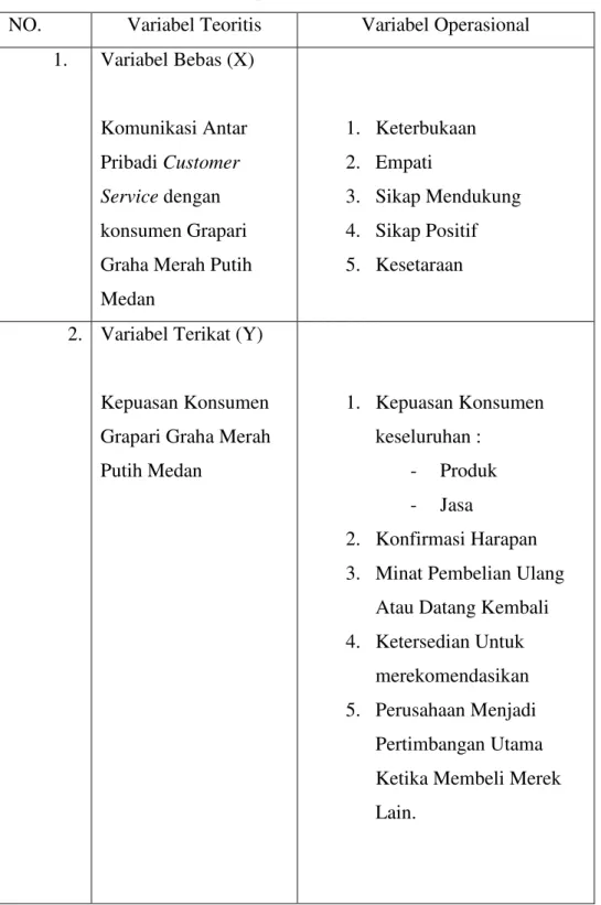 Tabel 2.1  Operasional Variabel 