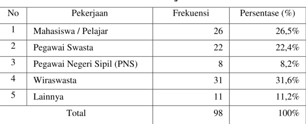Tabel 4.3 Pekerjaan  