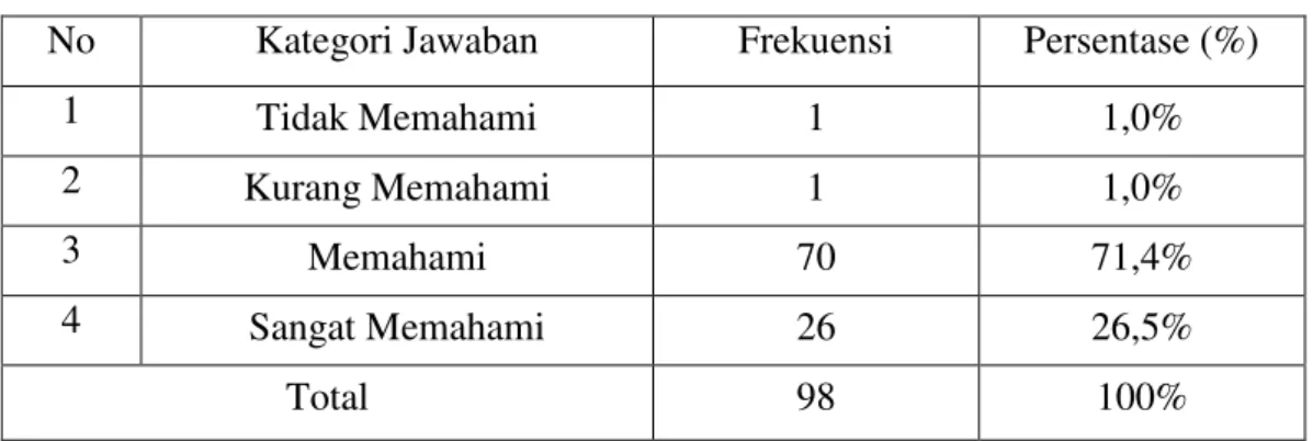 Tabel 4.10 Pemahaman Terhadap Keluhan Konsumen 