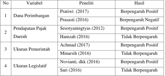 Tabel 1.3  Research Gap 